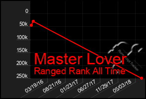 Total Graph of Master Lover