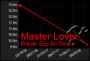 Total Graph of Master Lover