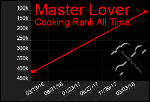 Total Graph of Master Lover