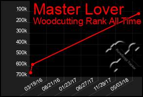 Total Graph of Master Lover