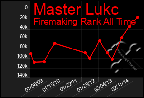 Total Graph of Master Lukc