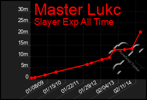 Total Graph of Master Lukc