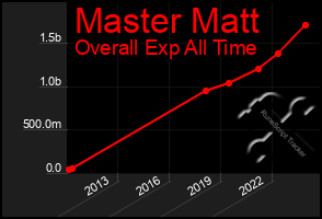 Total Graph of Master Matt