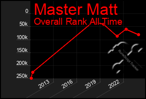 Total Graph of Master Matt