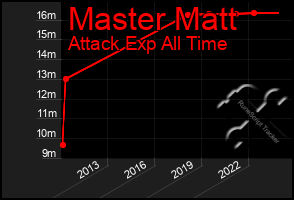 Total Graph of Master Matt