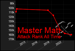 Total Graph of Master Matt