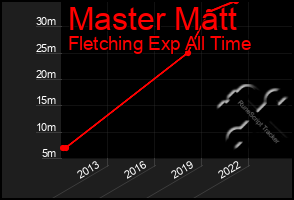 Total Graph of Master Matt