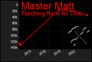 Total Graph of Master Matt