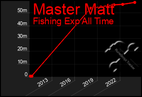 Total Graph of Master Matt