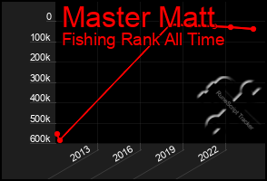 Total Graph of Master Matt