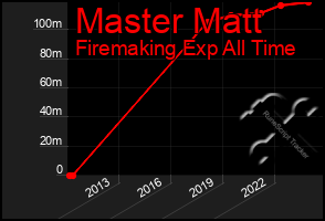 Total Graph of Master Matt