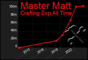 Total Graph of Master Matt