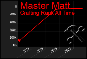 Total Graph of Master Matt