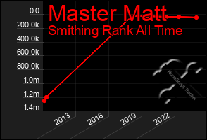 Total Graph of Master Matt