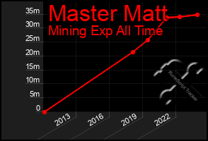 Total Graph of Master Matt