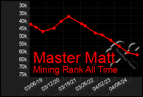 Total Graph of Master Matt