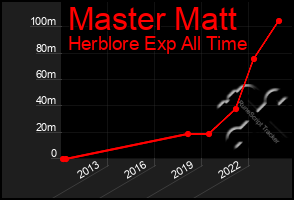 Total Graph of Master Matt