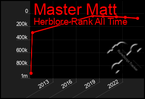 Total Graph of Master Matt