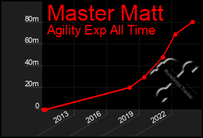 Total Graph of Master Matt