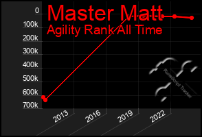 Total Graph of Master Matt