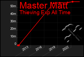 Total Graph of Master Matt