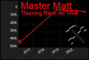 Total Graph of Master Matt