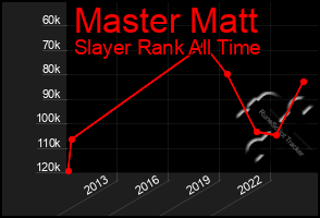 Total Graph of Master Matt