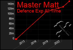 Total Graph of Master Matt