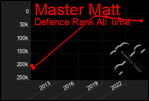 Total Graph of Master Matt