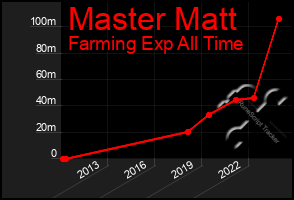 Total Graph of Master Matt