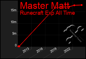 Total Graph of Master Matt