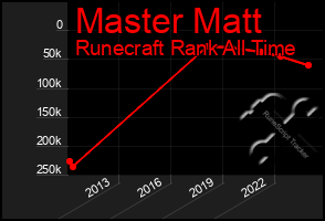 Total Graph of Master Matt