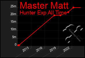 Total Graph of Master Matt