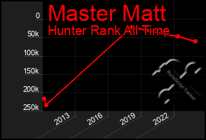 Total Graph of Master Matt