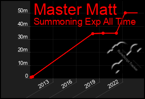 Total Graph of Master Matt