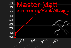 Total Graph of Master Matt