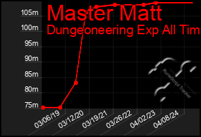 Total Graph of Master Matt