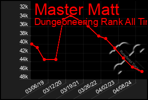 Total Graph of Master Matt