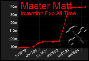 Total Graph of Master Matt