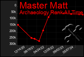 Total Graph of Master Matt