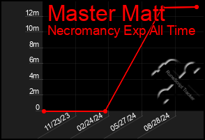 Total Graph of Master Matt