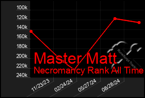 Total Graph of Master Matt