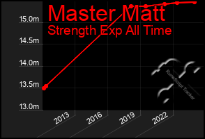 Total Graph of Master Matt