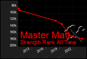 Total Graph of Master Matt