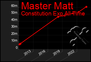 Total Graph of Master Matt