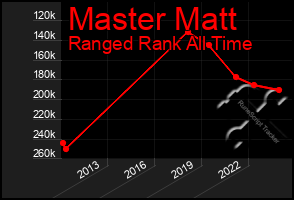 Total Graph of Master Matt