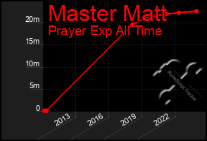 Total Graph of Master Matt