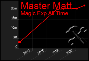 Total Graph of Master Matt