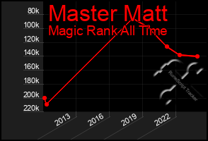 Total Graph of Master Matt