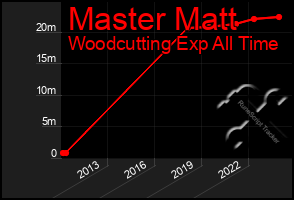 Total Graph of Master Matt